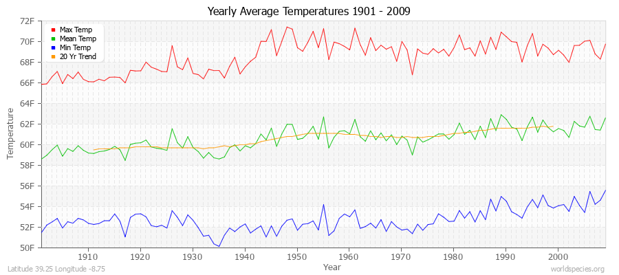 Yearly Average Temperatures 2010 - 2009 (English) Latitude 39.25 Longitude -8.75