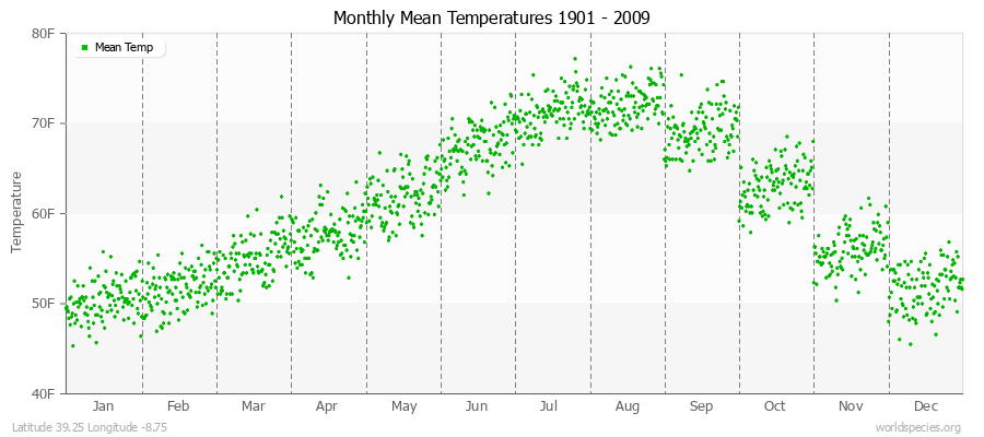 Monthly Mean Temperatures 1901 - 2009 (English) Latitude 39.25 Longitude -8.75