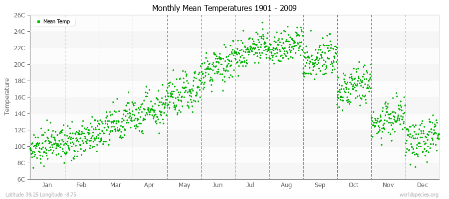 Monthly Mean Temperatures 1901 - 2009 (Metric) Latitude 39.25 Longitude -8.75