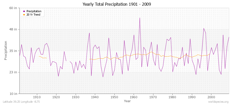 Yearly Total Precipitation 1901 - 2009 (English) Latitude 39.25 Longitude -8.75