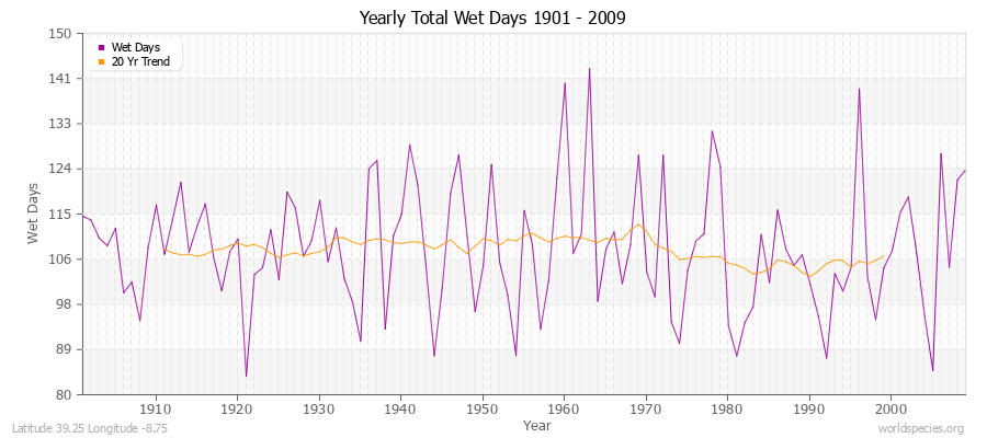 Yearly Total Wet Days 1901 - 2009 Latitude 39.25 Longitude -8.75