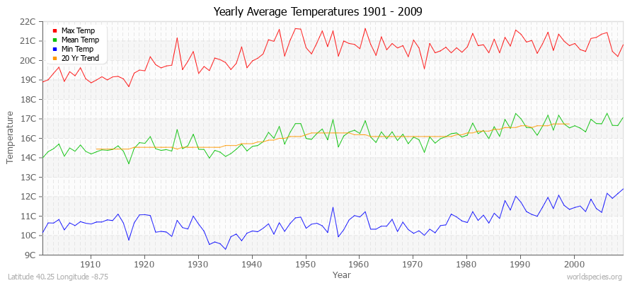 Yearly Average Temperatures 2010 - 2009 (Metric) Latitude 40.25 Longitude -8.75
