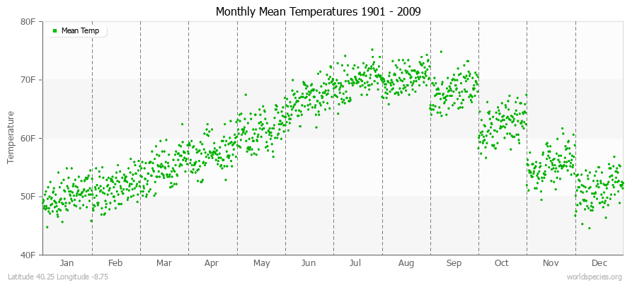 Monthly Mean Temperatures 1901 - 2009 (English) Latitude 40.25 Longitude -8.75