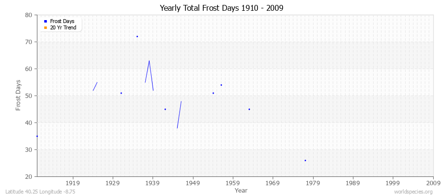 Yearly Total Frost Days 1910 - 2009 Latitude 40.25 Longitude -8.75