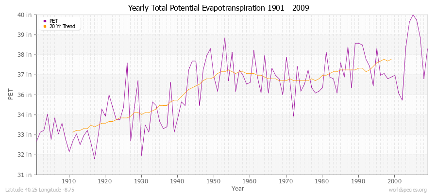 Yearly Total Potential Evapotranspiration 1901 - 2009 (English) Latitude 40.25 Longitude -8.75