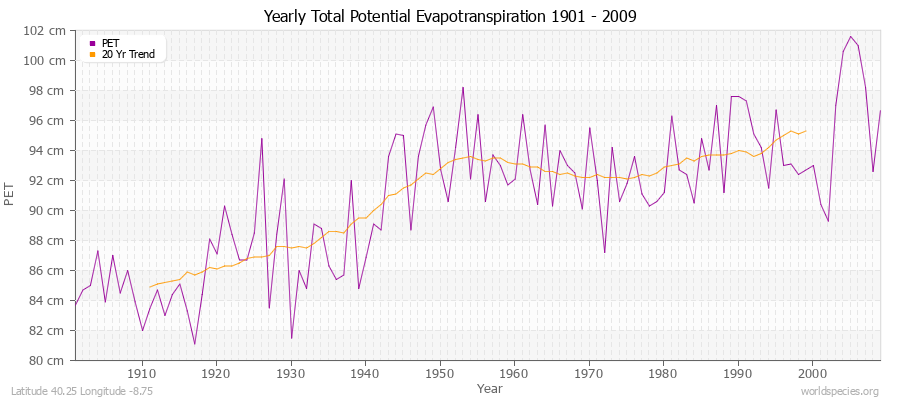 Yearly Total Potential Evapotranspiration 1901 - 2009 (Metric) Latitude 40.25 Longitude -8.75