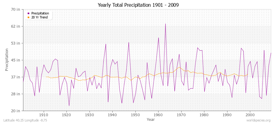 Yearly Total Precipitation 1901 - 2009 (English) Latitude 40.25 Longitude -8.75