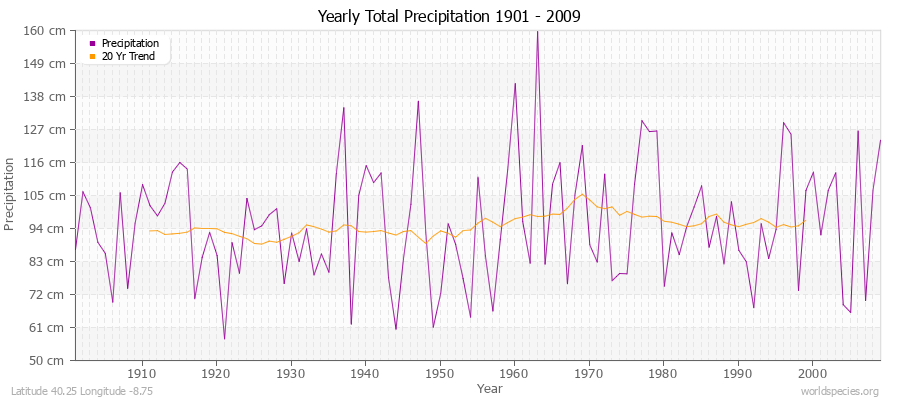 Yearly Total Precipitation 1901 - 2009 (Metric) Latitude 40.25 Longitude -8.75