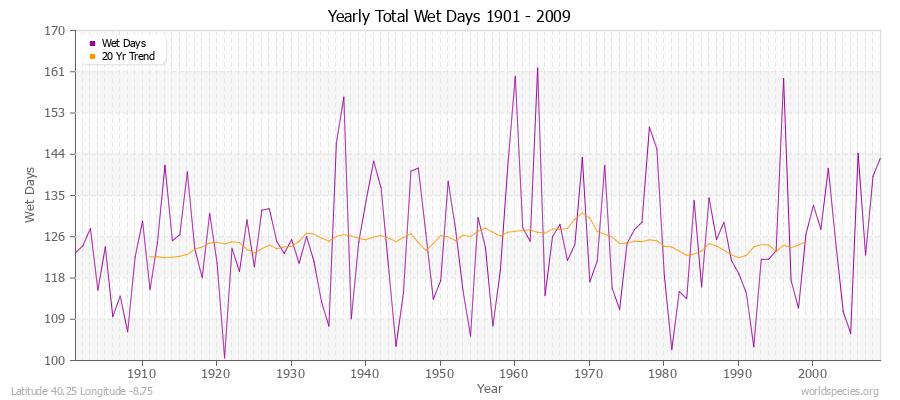 Yearly Total Wet Days 1901 - 2009 Latitude 40.25 Longitude -8.75