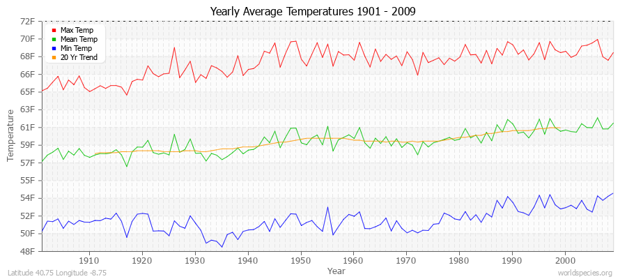Yearly Average Temperatures 2010 - 2009 (English) Latitude 40.75 Longitude -8.75