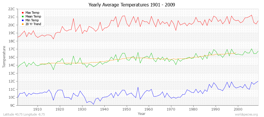 Yearly Average Temperatures 2010 - 2009 (Metric) Latitude 40.75 Longitude -8.75