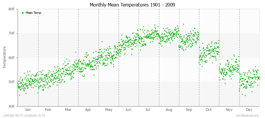 Monthly Mean Temperatures 1901 - 2009 (English) Latitude 40.75 Longitude -8.75