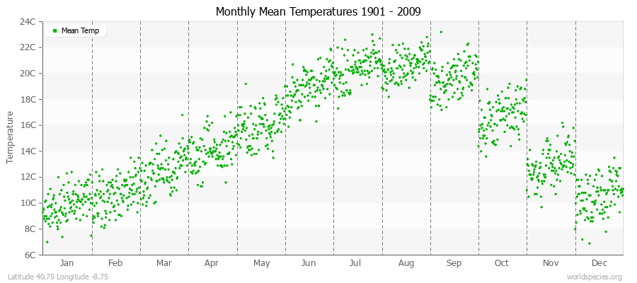 Monthly Mean Temperatures 1901 - 2009 (Metric) Latitude 40.75 Longitude -8.75