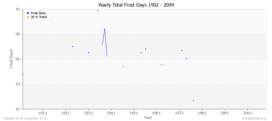 Yearly Total Frost Days 1902 - 2009 Latitude 40.75 Longitude -8.75