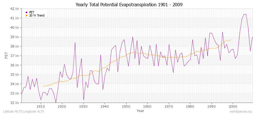 Yearly Total Potential Evapotranspiration 1901 - 2009 (English) Latitude 40.75 Longitude -8.75