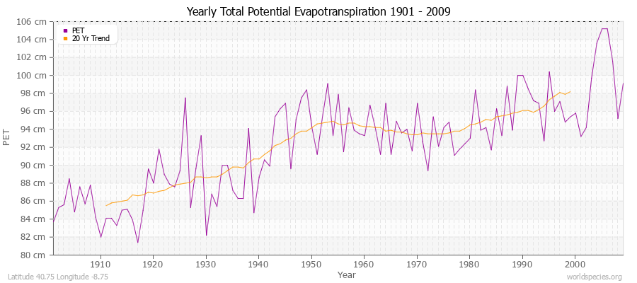 Yearly Total Potential Evapotranspiration 1901 - 2009 (Metric) Latitude 40.75 Longitude -8.75