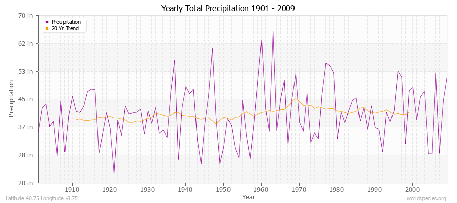 Yearly Total Precipitation 1901 - 2009 (English) Latitude 40.75 Longitude -8.75