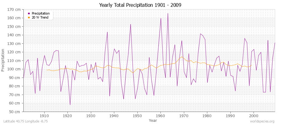 Yearly Total Precipitation 1901 - 2009 (Metric) Latitude 40.75 Longitude -8.75