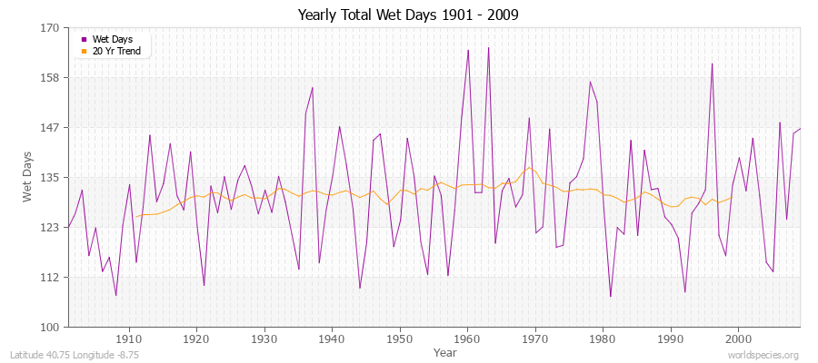 Yearly Total Wet Days 1901 - 2009 Latitude 40.75 Longitude -8.75