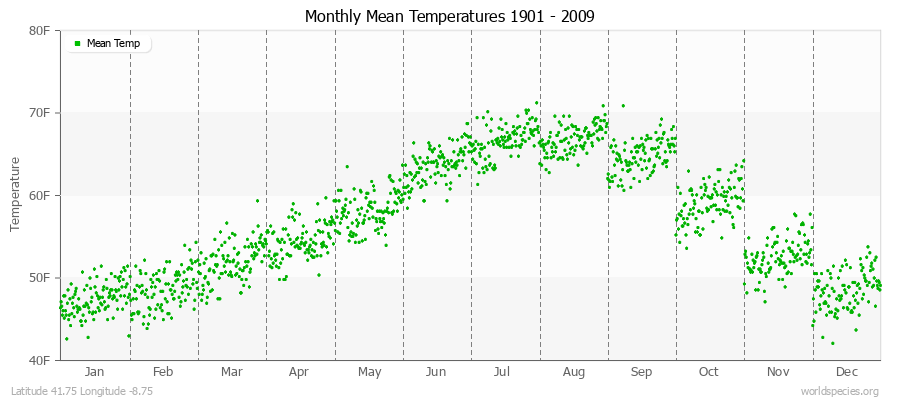 Monthly Mean Temperatures 1901 - 2009 (English) Latitude 41.75 Longitude -8.75