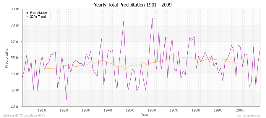 Yearly Total Precipitation 1901 - 2009 (English) Latitude 41.75 Longitude -8.75