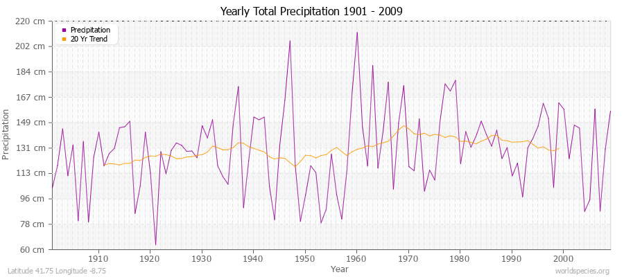 Yearly Total Precipitation 1901 - 2009 (Metric) Latitude 41.75 Longitude -8.75
