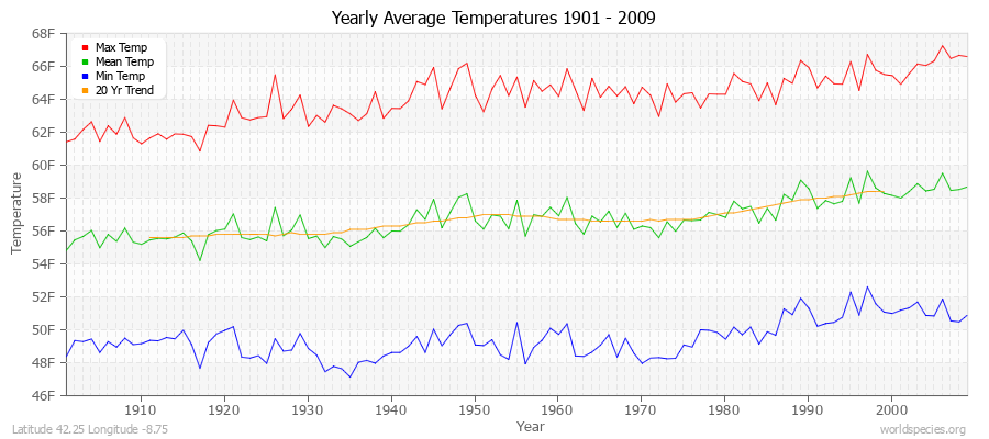 Yearly Average Temperatures 2010 - 2009 (English) Latitude 42.25 Longitude -8.75