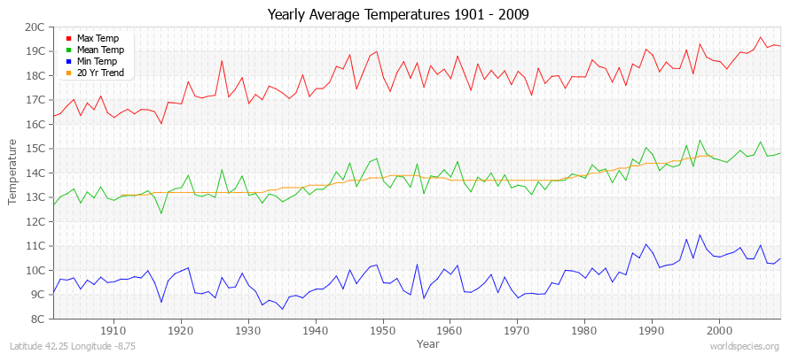 Yearly Average Temperatures 2010 - 2009 (Metric) Latitude 42.25 Longitude -8.75