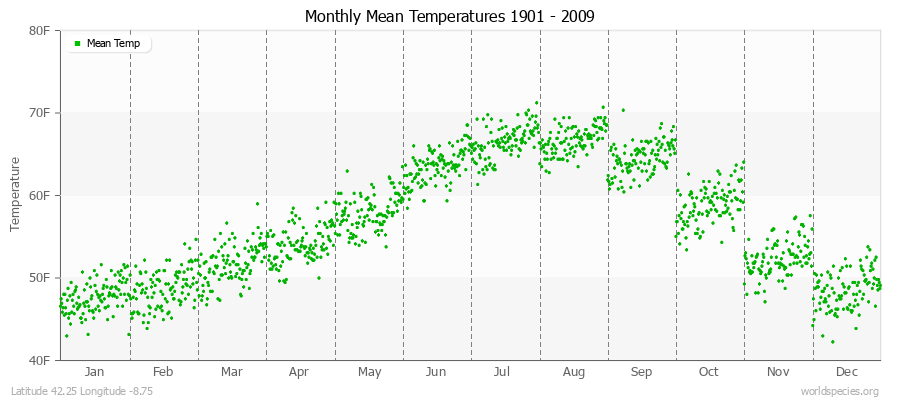 Monthly Mean Temperatures 1901 - 2009 (English) Latitude 42.25 Longitude -8.75