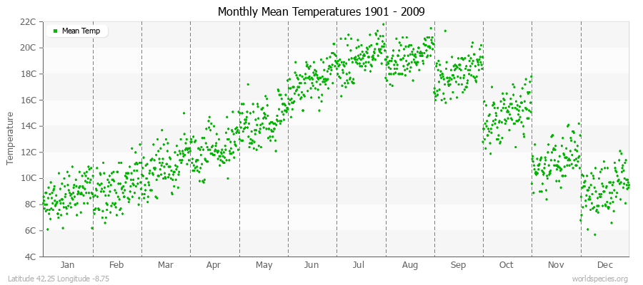 Monthly Mean Temperatures 1901 - 2009 (Metric) Latitude 42.25 Longitude -8.75