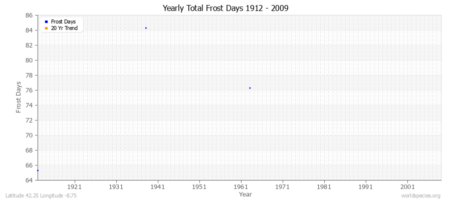 Yearly Total Frost Days 1912 - 2009 Latitude 42.25 Longitude -8.75