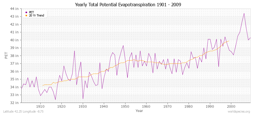 Yearly Total Potential Evapotranspiration 1901 - 2009 (English) Latitude 42.25 Longitude -8.75