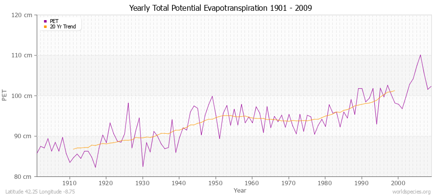 Yearly Total Potential Evapotranspiration 1901 - 2009 (Metric) Latitude 42.25 Longitude -8.75