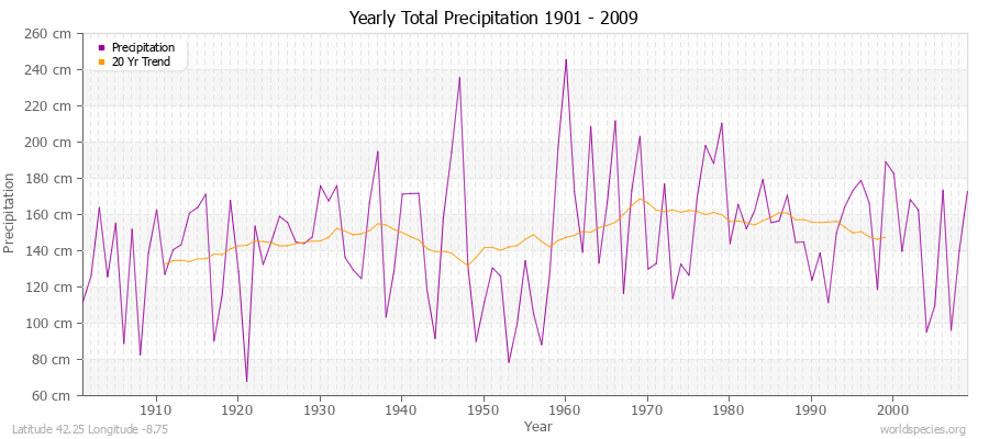 Yearly Total Precipitation 1901 - 2009 (Metric) Latitude 42.25 Longitude -8.75