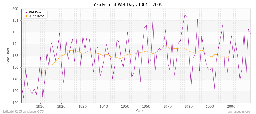 Yearly Total Wet Days 1901 - 2009 Latitude 42.25 Longitude -8.75