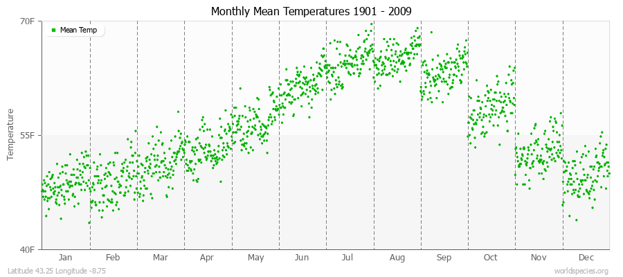 Monthly Mean Temperatures 1901 - 2009 (English) Latitude 43.25 Longitude -8.75