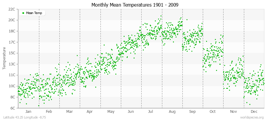 Monthly Mean Temperatures 1901 - 2009 (Metric) Latitude 43.25 Longitude -8.75