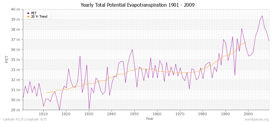 Yearly Total Potential Evapotranspiration 1901 - 2009 (English) Latitude 43.25 Longitude -8.75