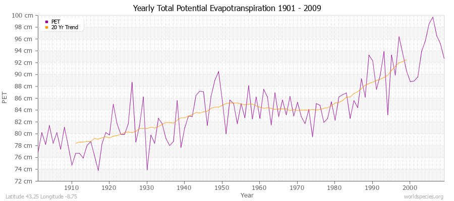 Yearly Total Potential Evapotranspiration 1901 - 2009 (Metric) Latitude 43.25 Longitude -8.75