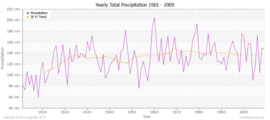 Yearly Total Precipitation 1901 - 2009 (Metric) Latitude 43.25 Longitude -8.75