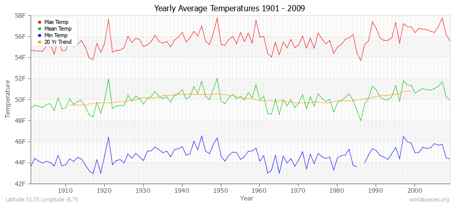 Yearly Average Temperatures 2010 - 2009 (English) Latitude 51.75 Longitude -8.75