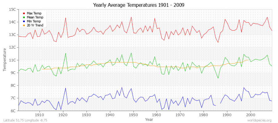 Yearly Average Temperatures 2010 - 2009 (Metric) Latitude 51.75 Longitude -8.75