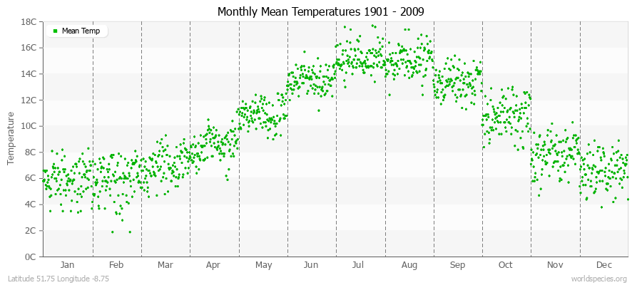 Monthly Mean Temperatures 1901 - 2009 (Metric) Latitude 51.75 Longitude -8.75