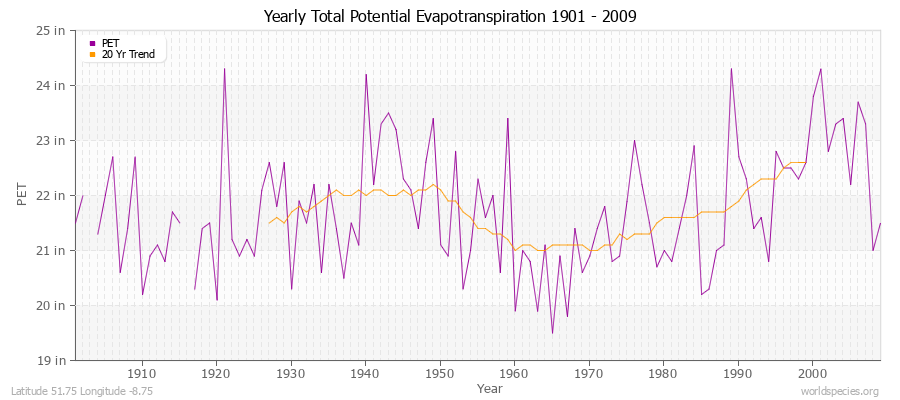 Yearly Total Potential Evapotranspiration 1901 - 2009 (English) Latitude 51.75 Longitude -8.75