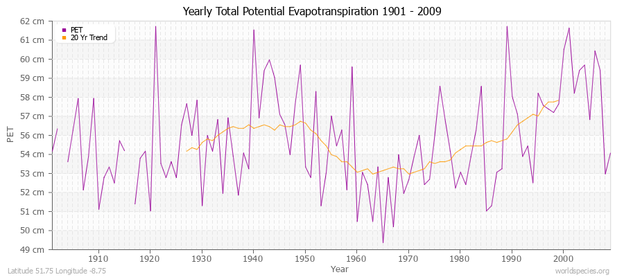 Yearly Total Potential Evapotranspiration 1901 - 2009 (Metric) Latitude 51.75 Longitude -8.75