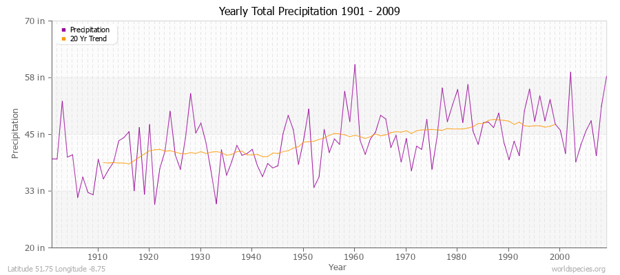 Yearly Total Precipitation 1901 - 2009 (English) Latitude 51.75 Longitude -8.75