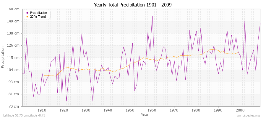 Yearly Total Precipitation 1901 - 2009 (Metric) Latitude 51.75 Longitude -8.75