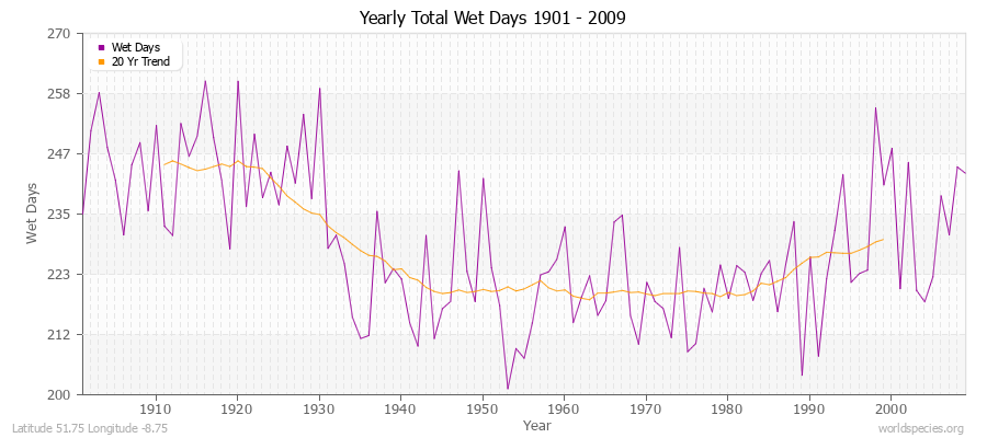 Yearly Total Wet Days 1901 - 2009 Latitude 51.75 Longitude -8.75