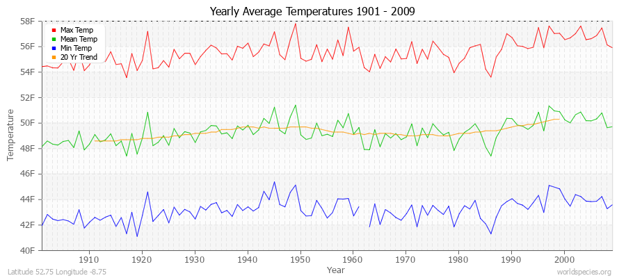 Yearly Average Temperatures 2010 - 2009 (English) Latitude 52.75 Longitude -8.75