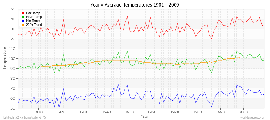 Yearly Average Temperatures 2010 - 2009 (Metric) Latitude 52.75 Longitude -8.75
